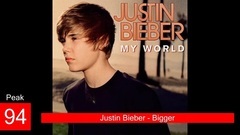 Justin Bieber進公告牌單曲榜歌曲合輯